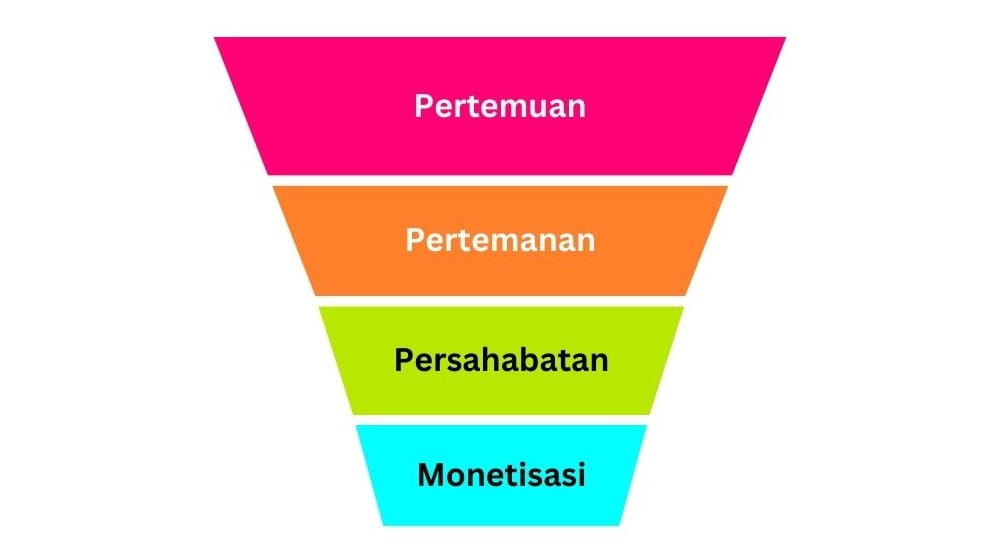 Creator Funnel Creator Funnel