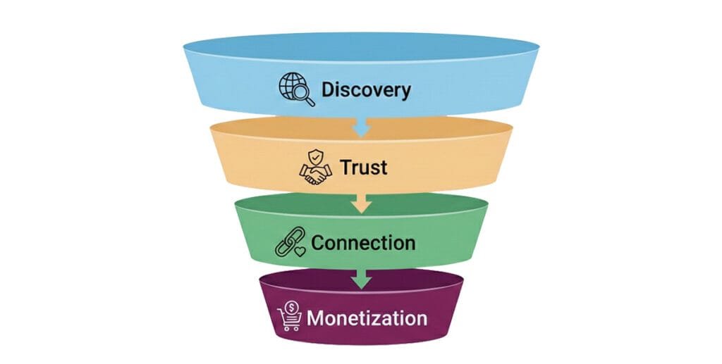 Creator funnel diagram Creator funnel diagram